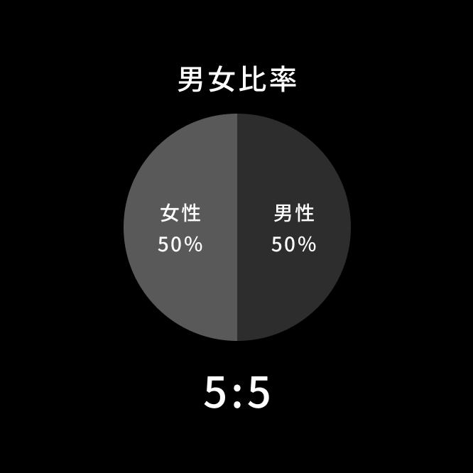 【男女比率】5:5（男性：50%/女性：50%）