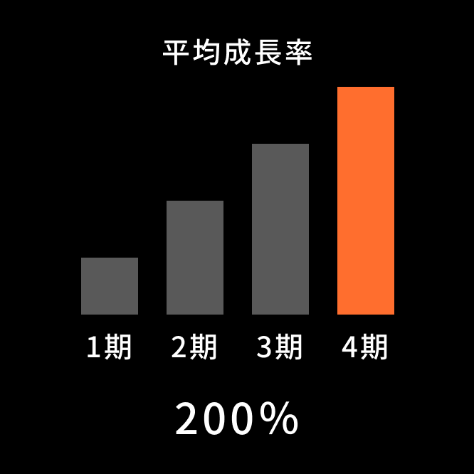 【平均成長率】200％