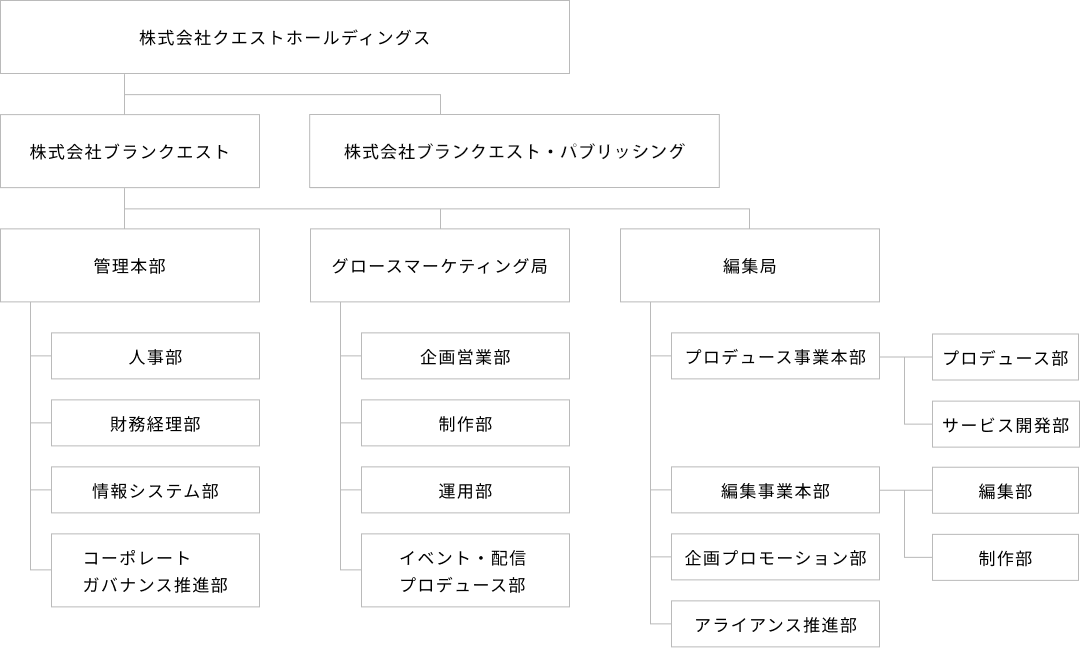 組織図