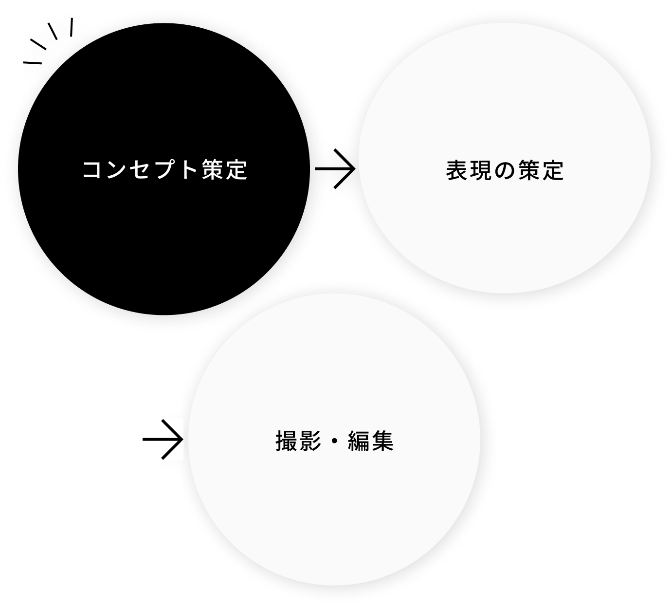 コンセプト策定→表現の策定→撮影・編集