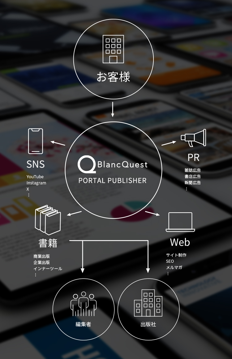 出版でブランディングの「土台」をつくり、SNSやWEBなどのマーケティングに活用することで 企業の社内外におけるコミュニケーションを最適化
