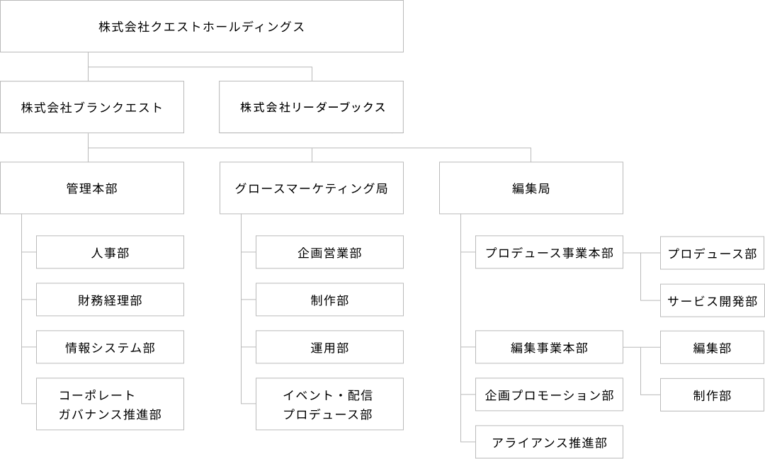 組織図